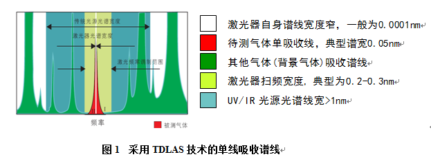 采用TDLAS技术的单线吸收谱线 采用TDLAS技术的单线吸收谱线