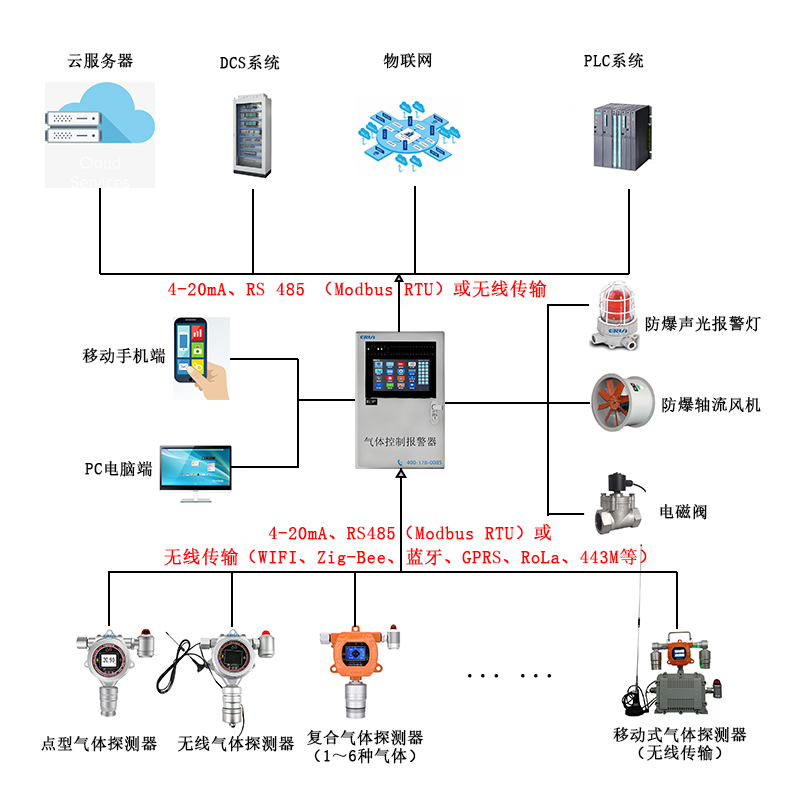 电力行业SF6气体泄漏在线监测报警控制系统